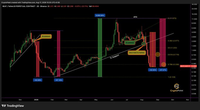 A TradingView candlestick chart for the BEAT/USDT perpetual contract on CryptoPatreit, showing various technical analysis annotations like "Breakdown," "TF Support," and an "ATH" of 6,665.95%.