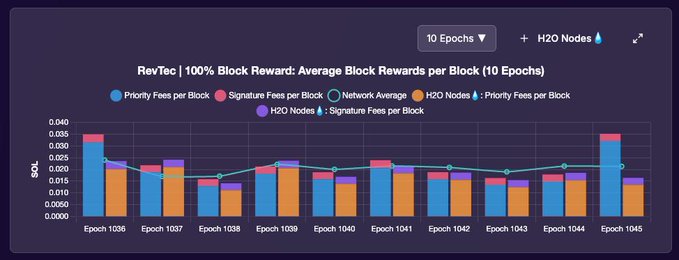 A bar chart titled 'RevTec | 100% Block Reward: Average Block Rewards per Block (10 Epochs)' showing data from Epoch 1036 to 1045 with priority fees, signature fees, and H2O Nodes metrics in SOL.