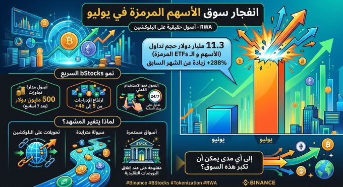 An Arabic-language Binance infographic announces the explosion of tokenized stocks on blockchains, mentioning $11.3 billion in trading volume on July 7, 2025, and a +288% increase in weekly price, alongside BNB Chain and Ethereum logos.