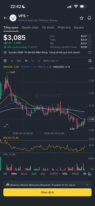 A Binance app screenshot showing the VFS (VinFast Auto Ltd.) stock chart with a price of $3.085, displayed in Vietnamese with a +1.48% gain.