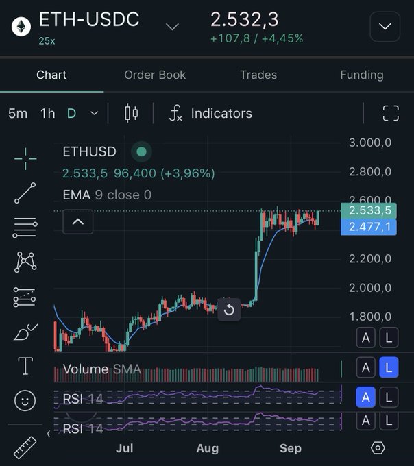 A cryptocurrency trading chart displaying the ETH-USDC pair on a 25x leverage, showing a price of 2,532.3 (+4.45%) with candlestick patterns and indicators.