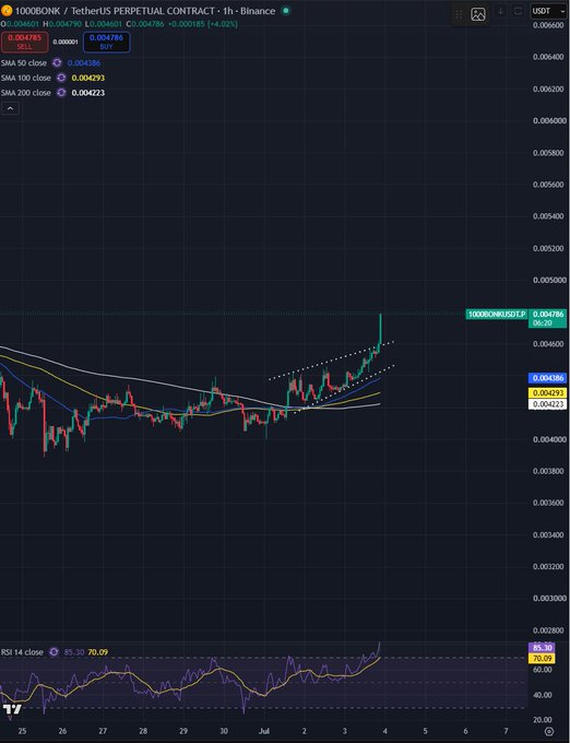 A TradingView chart of 1000BONK/USDT Perpetual Contract on Binance shows a sharp upward price spike to $0.004786 (a 4.02% gain) breaking out of a tightening ascending channel pattern, supported by an RSI 14 reading of 85.30 that confirms strong bullish momentum in the early breakout stage.
