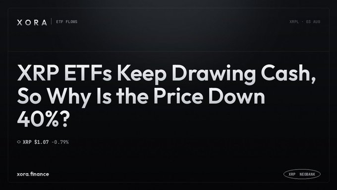 The image is a dark-themed article card from XORA's "ETF Flows" section dated 03 AUG, headlining "XRP ETFs Keep Drawing Cash, So Why Is the Price Down 40%?" with XRP priced at $1.07 (-0.79%), directly illustrating the contradiction between steady ETF inflows and the 40% decline in XRP's price highlighted in the post.