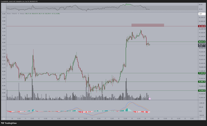 The image shows a TradingView chart of Bitcoin (BTC/USD) on Binance, displaying a pullback from recent highs near $83,500 down to the $80,400-$81,000 range, with price consolidating below the key $80,600 resistance level flagged by the pink zone at the top of the chart. The MACD indicator at the bottom is flattening, visually supporting the post's commentary that this corrective action is a healthy pause rather than a trend reversal, with a flip back above $80,600 needed to confirm continued bullish momentum.