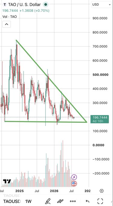 A TradingView chart of TAO/USD on a weekly timeframe shows the price compressing into a descending triangle pattern at $196.74, with a horizontal support near $150–$170 and declining highs since 2025, illustrating the prolonged consolidation referenced in the post before a potential breakout.