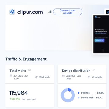Analytics dashboard for clipur.com showing Traffic & Engagement metrics with 115,964 total visits (up 507.23%) and a device distribution of 8.63% Desktop and 91.3% Mobile Web worldwide for June 2025 - June 2026.