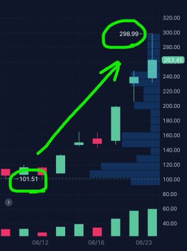 A cryptocurrency price chart on a dark background showing a green candlestick pattern with an upward green arrow pointing from ~101.51 to ~298.99, indicating significant price growth.