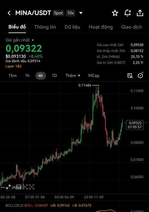 A trading chart of MINA/USDT spot pair on Binance, showing a price of 0.09322 USDT with an 8.40% gain, featuring a 4-hour candlestick chart.