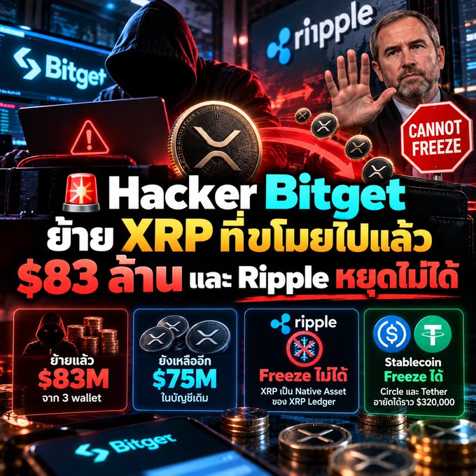 A YouTube thumbnail-style graphic about a hacker stealing $83M in XRP from Bitget, noting that Ripple cannot freeze XRP because it is a Native Asset on the XRP Ledger, while stablecoins can be frozen (Tether example of $320,000).