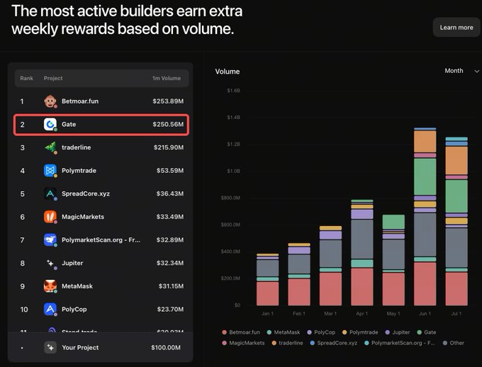 A dashboard titled 'The most active builders earn extra weekly rewards based on volume' showing a leaderboard with 'Betmoar.fun' at #1 and 'Gate' highlighted at #2 with $250.56M, alongside a stacked bar chart of monthly volume.