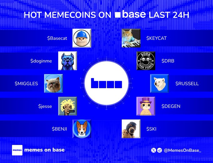 The image displays a promotional graphic titled "HOT MEMECOINS ON base LAST 24H," featuring the Base logo in the center surrounded by circular icons and tickers for trending memecoins including $Basecat, $KEYCAT, $doginme, $DRB, $MIGGLES, $RUSSELL, $jesse, $DEGEN, $BENJI, and $SKI, with the "memes on base" branding and social handles (@MemesOnBase_) at the bottom. The graphic visually represents the post's list of bullish Base ecosystem memecoins from the past 24 hours, organizing each ticker alongside its corresponding mascot artwork (cats, dogs, and character illustrations) against a blue background.