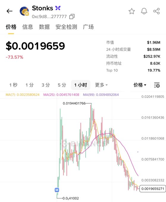 A cryptocurrency tracking screen displays the "Stonks" token (contract 0xc9d8...277777) trading at $0.0019659 with a steep 73.57% decline, accompanied by a candlestick chart that confirms the token peaked around $0.0194 before crashing on the 1-hour timeframe. The chart's dramatic downtrend visually answers the post's question by suggesting the token did "moon" briefly but is now heavily down, with market cap at $1.96M and $8.59M in 24-hour volume.