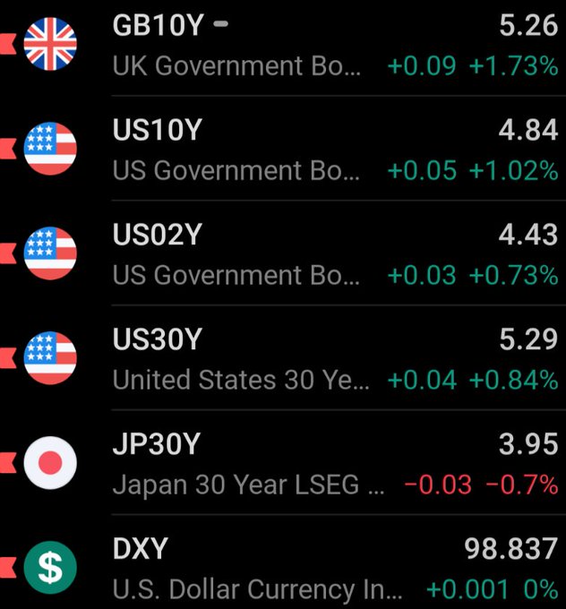 **Caption:** Financial markets snapshot showing government bond yields (GB10Y: 5.26%, US10Y: 4.84%, US02Y: 4.43%, US30Y: 5.29%, JP30Y: 3.95%) alongside the Dollar Index (DXY: 98.837), with rising global yields and a weakening yen supporting the post's view that shifting liquidity conditions—visible in the JP30Y decline and USD strength—are the real signals to watch over BTC's price action.