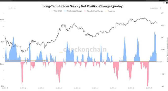 The image shows a graph with two lines, one blue and one pink, representing the price of Bitcoin over time. The blue line has a downward slope, indicating that the value of Bitcoin has been decreasing over time. On the other hand, the pink line has an upward slope, suggesting that the value of Bitcoin is increasing. The image also includes text that reads "BULLISH: Long term holders are aggressively accumulating $BTC". This implies that despite the current decline in Bitcoin's value, long-term investors continue to accumulate Bitcoins as a speculative investment strategy.