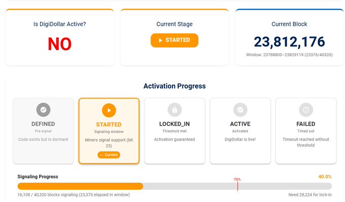 The image shows a DigiDollar activation dashboard displaying the project is "Not Active," currently in the "Started" stage at block 23,812,176 with 70% signaling progress (16,108 of 40,320 blocks, or 23,370 of 23,730 elapsed in the signaling window). The status aligns with the post's message, indicating 30% of blocks remain before the activation threshold is reached to lock in DigiDollar.