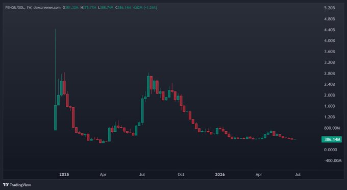 A TradingView weekly candlestick chart for PENGU/SOL shows the token's price declining from a peak near 4,80B in mid-2025 to around 386.14M (-83% over 1-2 years), with a 24-hour change of +3.03%, visually supporting the post's claim that $PENGU is currently trading near its bottom.