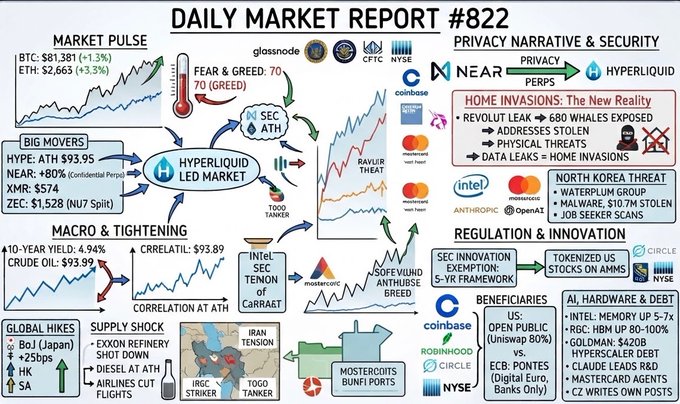 Daily Market Report #822 showing BTC at $81,381 and ETH at $2,865, covering market pulse, big movers (HYPE, NEAR, XMR, ZEC), macro & tightening news, regulation, and beneficiaries including tokenized US stocks on AMMS.