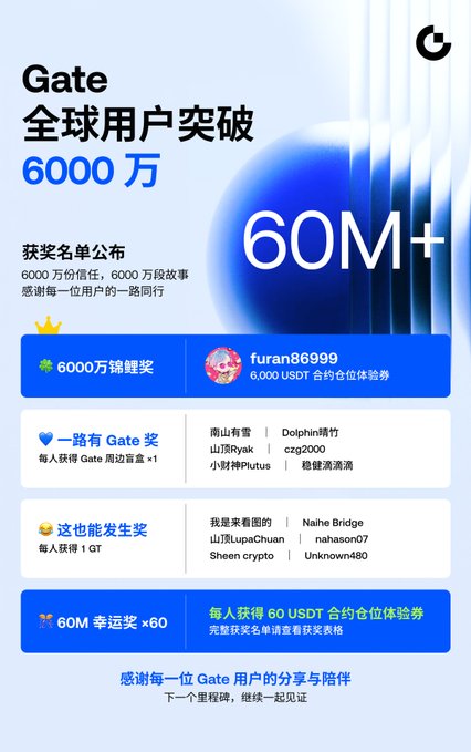 The image is a celebratory announcement from Gate celebrating surpassing 60 million global users, with a blue-themed design featuring the prominent "60M+" graphic and the headline "Gate 全球用户突破 6000万" (Gate Global Users Surpass 60 Million). It lists prize winners across four categories, including the grand prize "6000万锦鲤奖" won by @furan86999 (6,000 USDT), along with other categories like "一路有Gate奖" and "60M幸运奖 ×60" featuring winners such as Dolphin晴竹, 山顶Ryak, and 山顶LupeChuan, thanking all Gate users for their continued support.