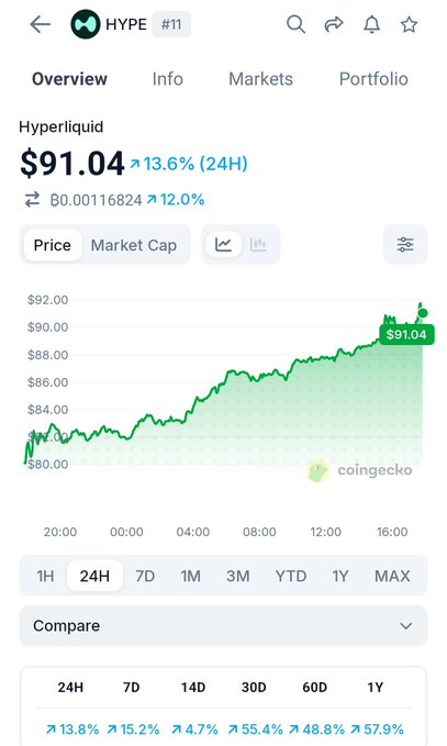 The image shows a CoinGecko price chart for Hyperliquid ($HYPE) at $91.04, up 13.6% in 24 hours, with a 7-day gain of 15.2%, supporting the post's claim of a new all-time high for the token.