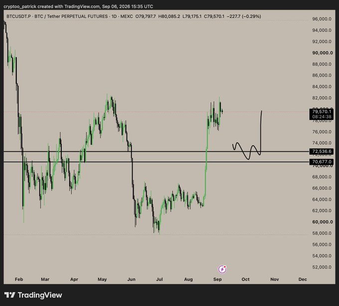 A TradingView candlestick chart of BTCUSDT.P on MEXC showing BTC price action from Feb-Dec with current price at $79,570.1, marked by crypto_patrick on Sep 06, 2026.