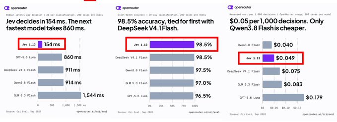 A marketing graphic from OpenRouter displays three performance benchmark charts highlighting the "Jev 1.13" model's superiority: speed at 154 ms versus competitors like GPT-5.0 Luna (860 ms), accuracy tied with DeepSeek V4.1 Flash at 98.5%, and cost at $0.049 per 1,000 decisions, undercutting models like Qwen3.8 Flash and GPT-5.0 Luna.