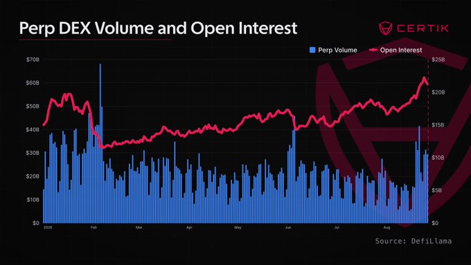 A Certik-branded chart titled "Perp DEX Volume and Open Interest" displays blue bars representing perpetual volume (left axis, $0–$70B) alongside a red line tracking open interest (right axis, $0–$25B) from January through August, with a dashed marker highlighting the recent peak that aligns with the post's claim of $22.25B OI and $208.1B weekly volume.