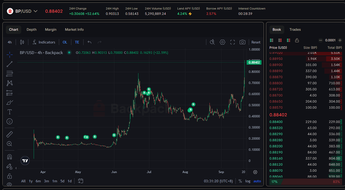 A cryptocurrency trading chart shows the BP/USD pair on Backpack, with the current price at 0.88402, displaying a candlestick chart, order book, and trade history.