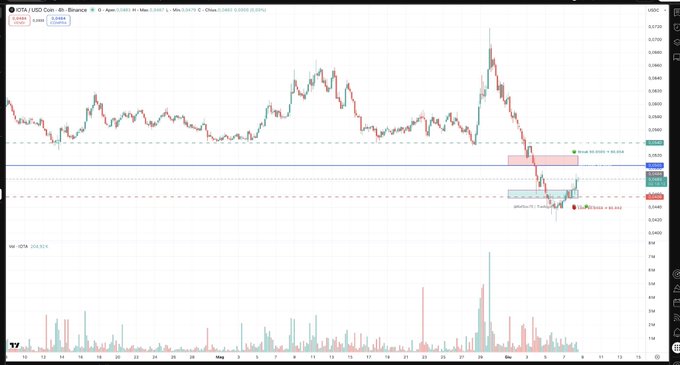 The image shows a stock chart displayed on an electronic device such as a computer or smartphone screen. It features a large line graph depicting the fluctuating value of IOTA over time, with peaks and valleys showing the price movement. The chart also has multiple bars indicating periods of high activity, suggesting that there may be significant buying and selling taking place in the market during specific times.