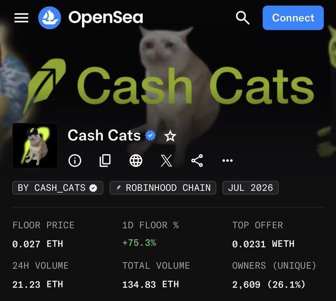 This is a screenshot of the "Cash Cats" NFT collection on OpenSea, showing a floor price of 0.027 ETH and a 1D floor increase of +75.3%. The post references the "Cash Cat ticker at 70m," likely referring to its market capitalization, and contrasts it with "Troll" NFTs.