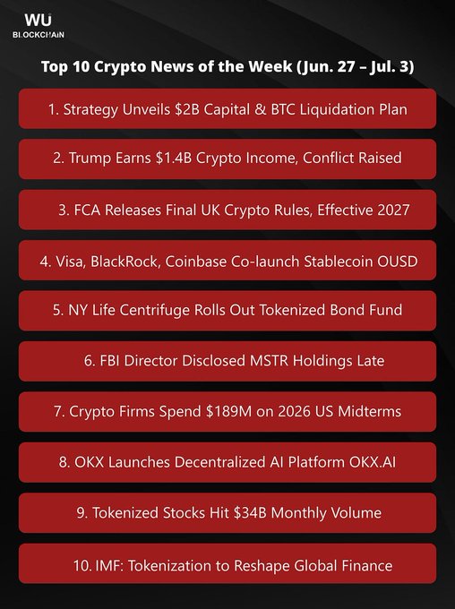 The image is a Wu Blockchain weekly roundup graphic titled "Top 10 Crypto News of the Week (Jun. 27 - Jul. 3)," listing headlines such as Strategy's $2B BTC monetization plan, Trump's $1.4B crypto income, the FCA's finalized UK crypto rules, the Visa/BlackRock/Coinbase-backed stablecoin OUSD, NY Life Centrifuge's tokenized bond fund, and the IMF's warning on tokenization—visually summarizing the key stories referenced in the accompanying post.