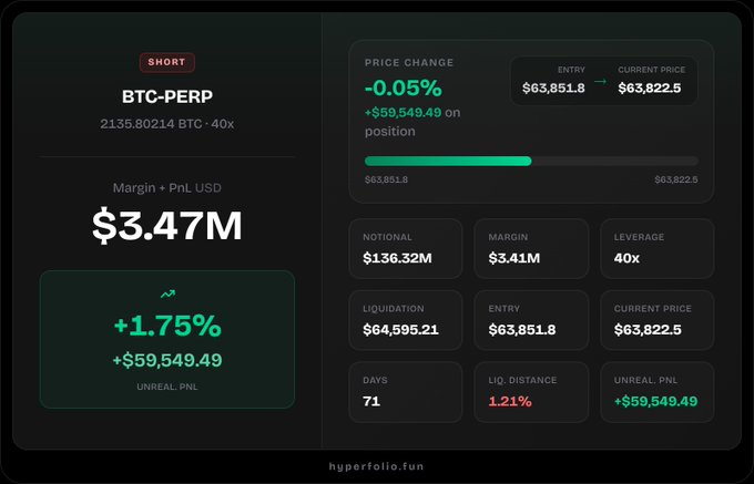 A dark trading dashboard for BTC-PERP shows a short position with 40x leverage, $3.47M margin, +$59,549.49 unrealized PNL (+1.75%), and an entry price of $63,851.8 vs current $63,822.5 (hyperfolio.fun).