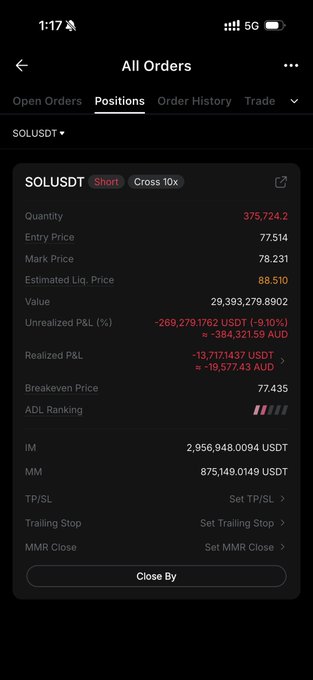 This screenshot shows a SOLUSDT short position on a trading platform with an unrealized loss of -269,279.1762 USDT, corresponding to the poster's significant shorting of $SOL and other cryptocurrencies.
