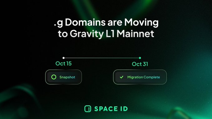 The image shows a Space ID announcement graphic titled ".g Domains are Moving to Gravity L1 Mainnet," featuring a timeline marking "Oct 15" for a snapshot and "Oct 31" for migration completion, which visually corresponds to the post's details about the Gravity L1 Mainnet upgrade and the scheduled migration of .g domains.