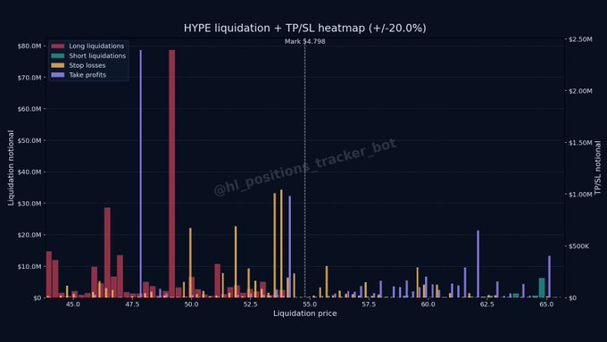 A HYPE liquidation heatmap on Hyperliquid showing clustered long positions around $49-50M (with notable spikes near $47-48 and $49) and scattered short liquidations and take profits extending up to $65, with a mark price of $4.798—illustrating how dense long liquidity near current price levels is likely capping upward movement of the HYPE token, consistent with the post's argument that price action is driven by liquidity rather than manipulation.