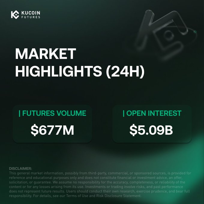 KuCoin Futures "MARKET HIGHLIGHTS (24H)" infographic displaying a futures volume of $677M and open interest of $5.09B, along with a standard investment disclaimer.
