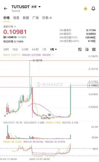 The image shows a Binance trading chart for the TUT/USDT perpetual pair, with a current price of 0.10981 (up +0.98%) and a notable historical high of 0.18775 visible on the chart, supporting the post's claim that the token is rallying toward its previous peak. The chart also displays a 24-hour high of 0.11734 and trading volume of 129.96M TUT, with an RSI of 99.12 indicating strong overbought momentum consistent with the post's excitement about the "fierce ground promotion" reminiscent of $OG.