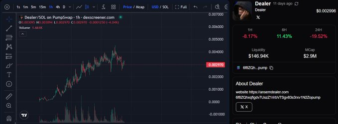 A TradingView DEX chart for $Dealer/SOL on PumpSwap showing a candlestick price chart with a 1H timeframe, alongside a side panel displaying the dealer's social handle, price changes (-8.17% 1H, +11.43% 6H, -19.52% 24H), liquidity of $146.94K, and MCap of $2.9M.