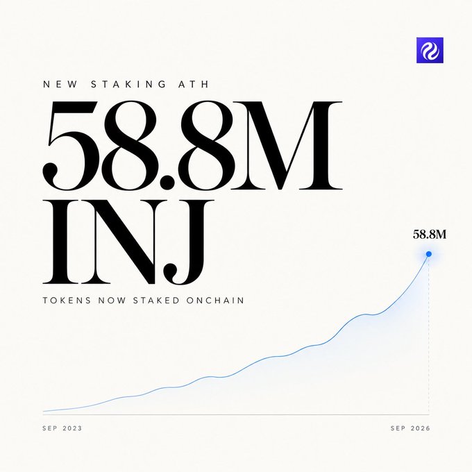 Injective (INJ) staking milestone graphic showing 'NEW STAKING ATH 58.8M INJ TOKENS NOW STAKED ONCHAIN' with an upward-trending chart from Sep 2023 to Sep 2026.