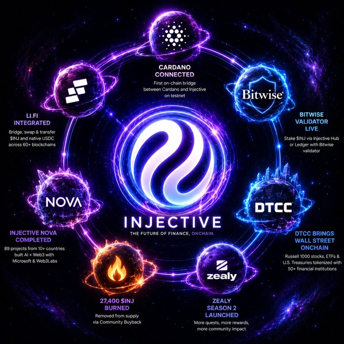 A cosmic-themed infographic showcased Injective's ecosystem milestones, featuring the Injective logo at the center surrounded by orbiting initiatives: Li.Fi (bridging 60+ blockchains), Bitwise Validator, DTCC's Wall Street onchain (tokenizing $1000 stocks/ETFs/US Treasuries with 50+ institutions), Zealy Season 2, 27,400 $INJ burned, 89 Nova projects built with Microsoft & Web3Labs, and the newly announced Cardano Connected bridge.

**Connection to the post:** The post highlights Injective's multi-front expansion in early August ("AI → RWA → Cross-chain → Staking → Tokenomics → Community"), and the image visually reinforces this by illustrating the "Cross-chain" front specifically through the Cardano × Injective ($ADA) connection, alongside other simultaneous developments across the ecosystem.