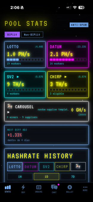 A mobile screenshot of the PyBLOCK app displaying the "Pool Stats" dashboard, which shows live mining hashrate data for BIP110 and Non-BIP110 pools—including LOTTO (1.0 PH/s, 19 workers), DATUM (2.1 PH/s, 16 workers), SV2 (9 TH/s), and CHIRP (3 TH/s, 3 eligible)—along with a Carousel supplier section and a hashrate history chart. The image directly illustrates the app's "Live pool stats" feature highlighted in the launch announcement, showcasing real-time mining performance metrics.
