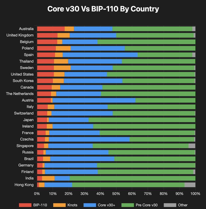 A horizontal bar chart titled 'Core v30 Vs BIP-110 By Country' showing the percentage breakdown of Bitcoin node software usage (BIP-110, Knots, Core v30+, Pre Core v30, Other) across various countries.