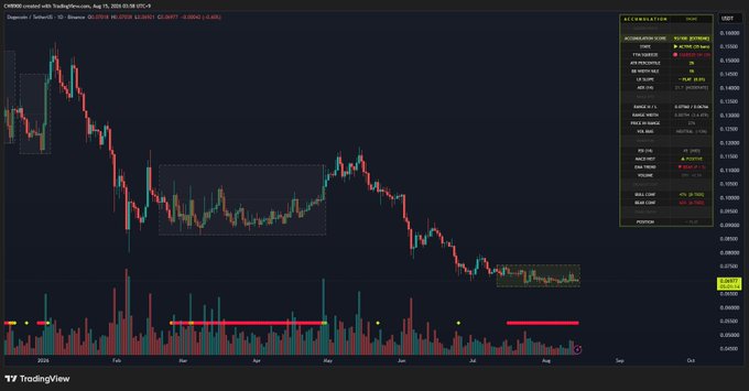 A TradingView chart displays the DOGE/USD pair on Coinbase, showing a steady downtrend from January through August 2021, with price currently around $0.11 and trading volume highlighted by red bars below. The chart visually supports the caption's claim of extended accumulation, as the latest price action has flattened into a narrow consolidation range—highlighted by a yellow box—following the prolonged decline, consistent with a sustained accumulation phase.