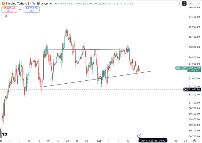 A 4-hour candlestick chart of Bitcoin/TetherUS (BTCUSDT) on Binance shows price consolidating within an ascending triangle pattern, currently trading at approximately $63,697.50, with drawn trendlines illustrating support near $62,082 and resistance around $65,300, visualizing the bullish breakout setup the post describes.