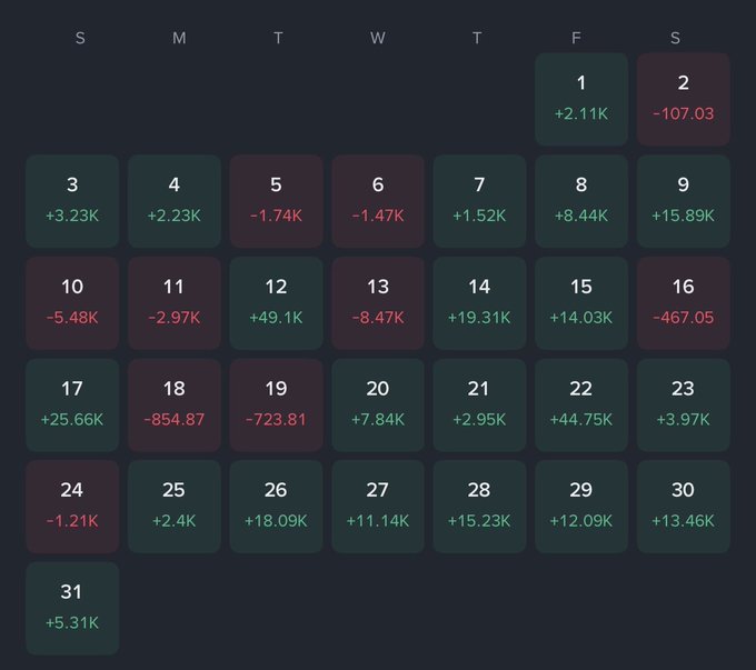 A monthly calendar with daily P&L figures, showing green gains (e.g., +49.1K, +25.66K) and red losses (e.g., -8.47K, -5.48K) for each day of the month.