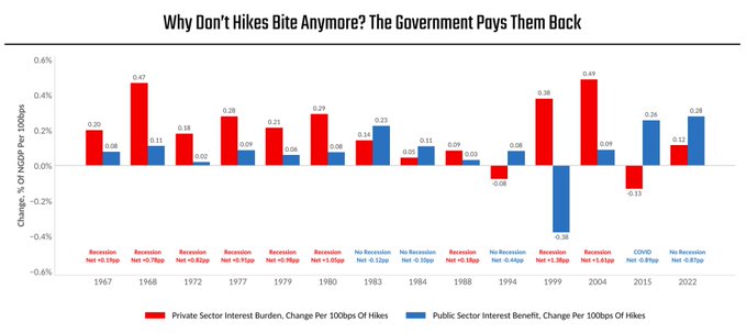 This bar chart titled "Why Don't Hikes Bite Anymore? The Government Pays Them Back" compares the percentage change in private sector interest burden (red bars) versus public sector interest benefit (blue bars) per 100 basis points of Fed rate hikes across various economic periods from 1967-2022. The chart reveals that during recessions like 1982 (-0.78), 1999 (-0.36), and 2022 (-0.87), the government's public sector interest benefits often offset or exceed the private sector's interest burden increases, explaining why rate hikes have become less economically painful over time.