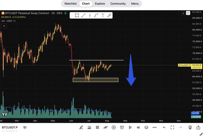 A cryptocurrency trading chart showing the BTCUSDT Perpetual Swap Contract on OKX, with price at 64,930.9, featuring technical analysis markings and a blue arrow pointing downward.