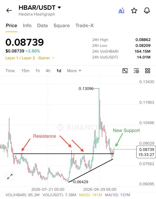 A Binance price chart for HBAR/USDT (Hedera Hashgraph) showing a current price of $0.08739, up 3.86%, with technical analysis annotations including 'Resistance,' 'New Support,' and a recent low of $0.06429.