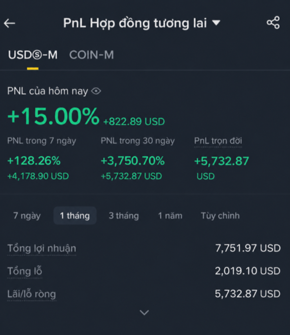 A Vietnamese-language trading app screenshot showing PnL (Profit and Loss) statistics for futures contracts, displaying +15.00% (+822.89 USD) for today, with 7-day, 30-day, and lifetime gains totaling 7,751.97 USD in profit.
