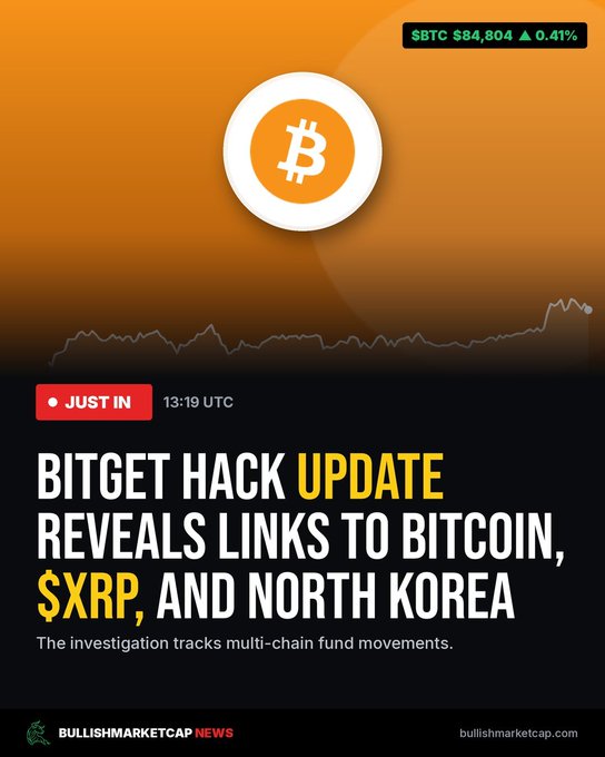 A digital news graphic from Bullish Marketcap News shows a Bitcoin logo on an orange background with the headline 'BITGET HACK UPDATE REVEALS LINKS TO BITCOIN, $XRP, AND NORTH KOREA'.