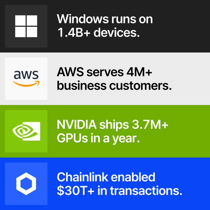 The image shows three different logos associated with technology companies, each representing a different product or service within the tech industry. These include an Oracle logo for AI-powered computing, a Windows logo that represents operating systems, and a Chained Link logo for finance. The text at the bottom of the image provides additional information about these products or services, stating that they are all "chained link available for $30T+ in transactions". This suggests that these companies are creating innovative and cost-effective solutions for businesses looking to leverage technology within their operations.